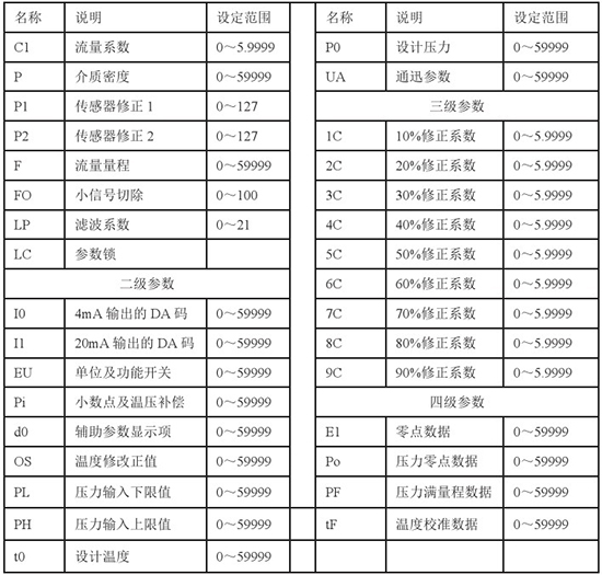 液蠟流量計參數操作對照表