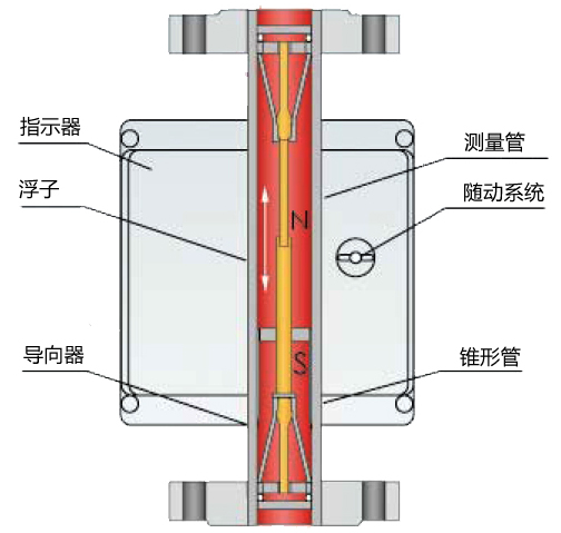 氣體轉子流量計結構原理圖