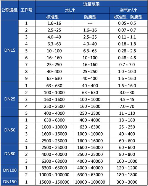 衛(wèi)生型金屬轉子流量計口徑流量范圍表
