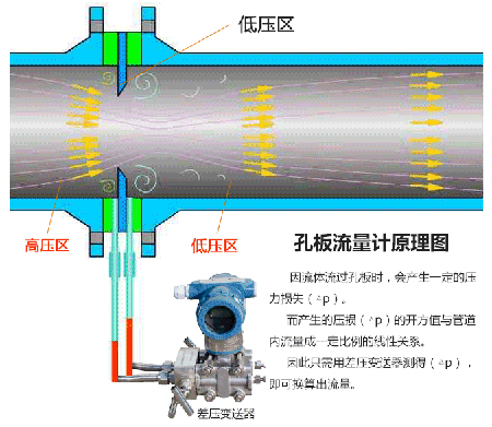 旁通式孔板流量計工作原理