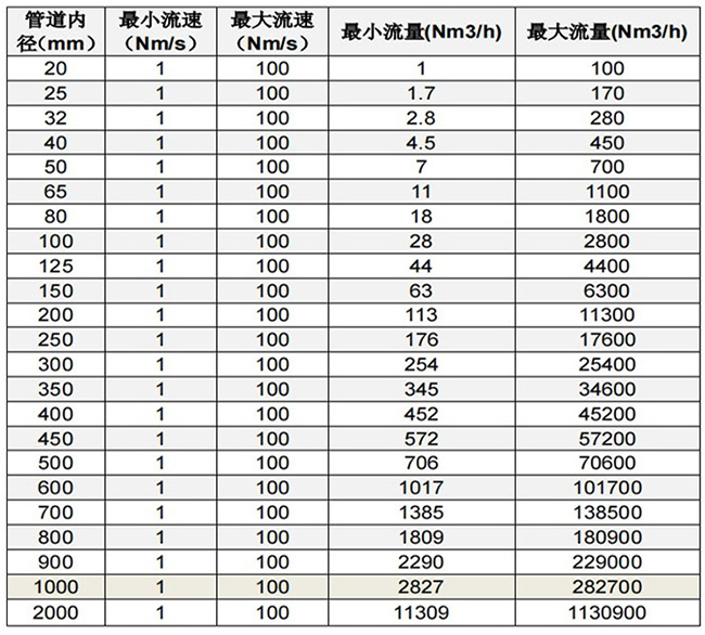 一體型熱式氣體流量計口徑流量范圍表