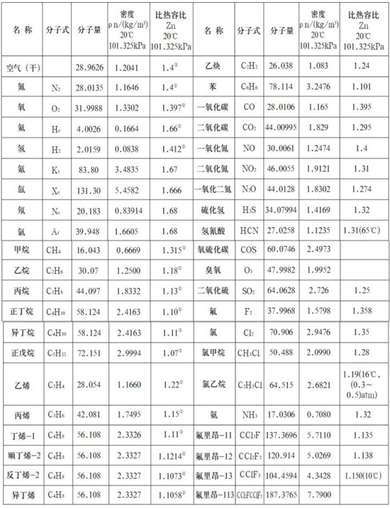 氫氣熱式流量計氣體物理參數表