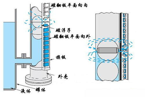 側(cè)裝式磁性翻板液位計(jì)工作原理圖