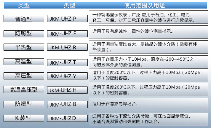 防霜磁浮子液位計使用范圍表