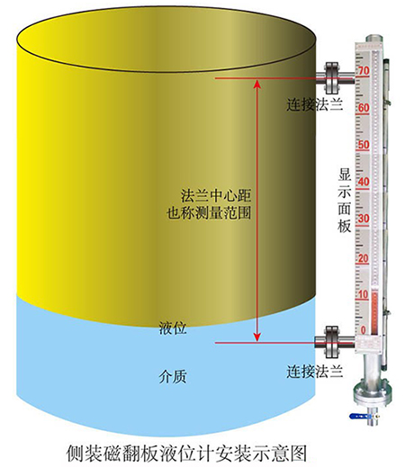 電伴熱磁浮子液位計側裝式安裝示意圖