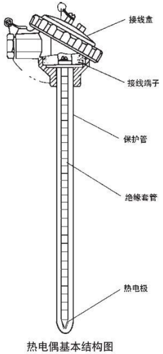 鉑銠熱電偶基本結構圖