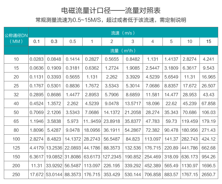 硫酸流量計(jì)口徑流量對(duì)照表