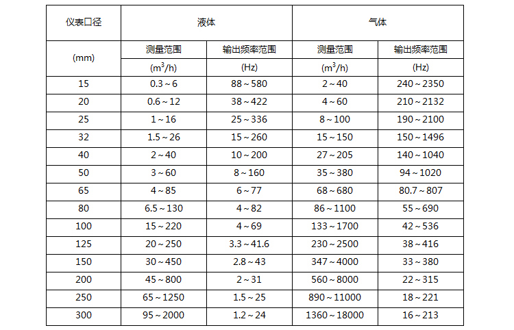 氫氣流量計口徑與流量對照表