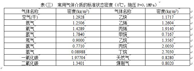 壓縮空氣氣體流量計氣體介質密度對照表