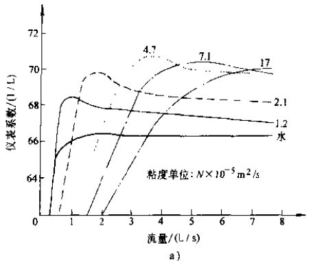 渦輪流量傳感器儀表系數(shù)與液體粘度的關系圖