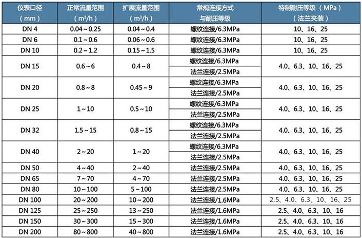 一體化渦輪流量計(jì)流量范圍對(duì)照表