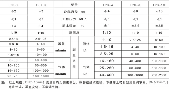 管式浮子流量計(jì)選型參數(shù)對照表