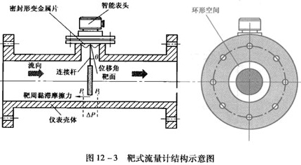 管道靶式流量計(jì)工作原理結(jié)構(gòu)圖