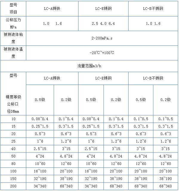 燃油流量計(jì)流量范圍對照表