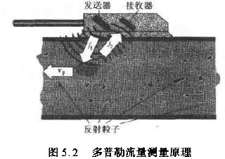 多普勒超聲波流量計(jì)的工作原理圖