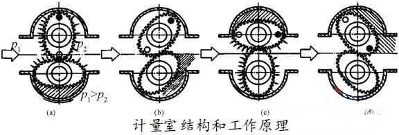 齒輪型柴油流量計工作原理圖