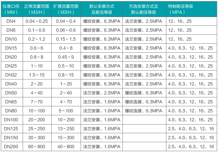 dn25渦輪流量計(jì)流量范圍對照表