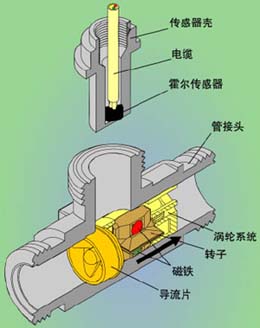 汽油計量表工作原理結構圖