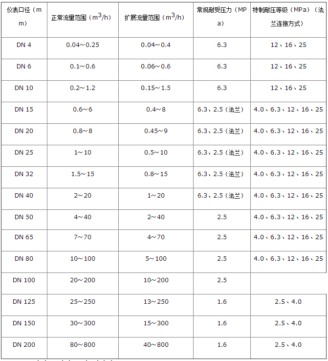 防爆渦輪流量計(jì)流量范圍對照表