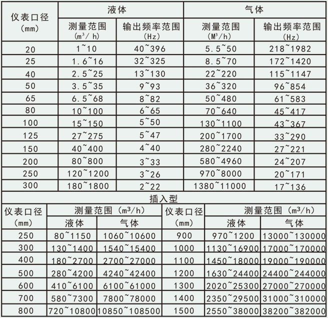 壓縮氣體流量計流量范圍圖