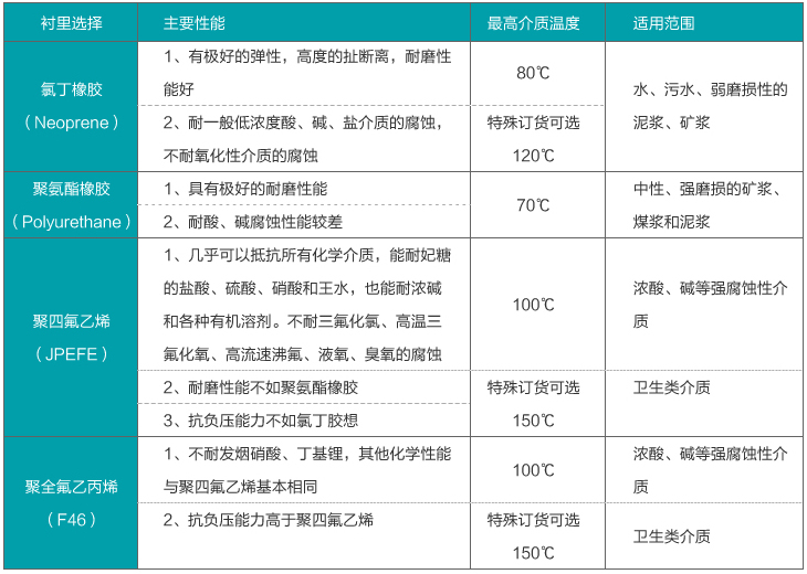 智能液體流量計內(nèi)襯材料對照表