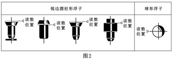 實驗室氣體流量計浮子讀數位置圖