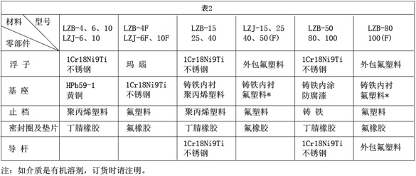 實驗室液體流量計接觸測量流量零部件材質對照表