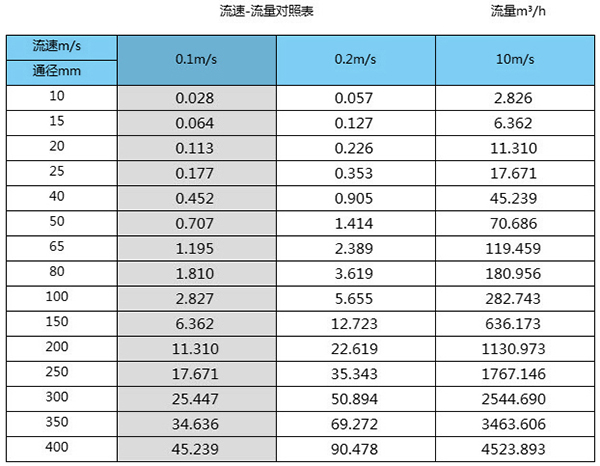 市政污水廠流量計口徑流量范圍表