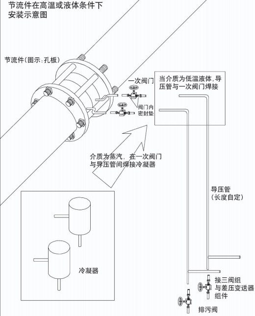 dn300孔板流量計節流件在高溫或液體安裝示意圖