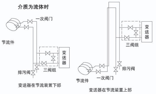 dn300孔板流量計介質為流體安裝示意圖