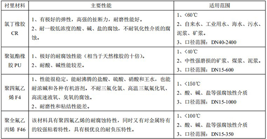 廢水流量計襯里材料對照表