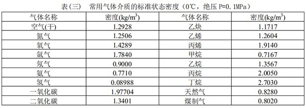 智能蒸汽流量計(jì)常用氣體介質(zhì)密度表