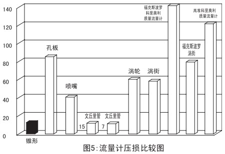 瓦斯管道流量計壓損比較圖